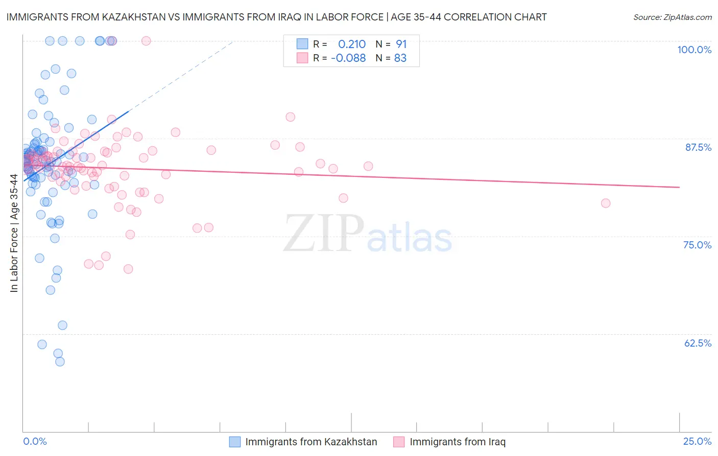 Immigrants from Kazakhstan vs Immigrants from Iraq In Labor Force | Age 35-44