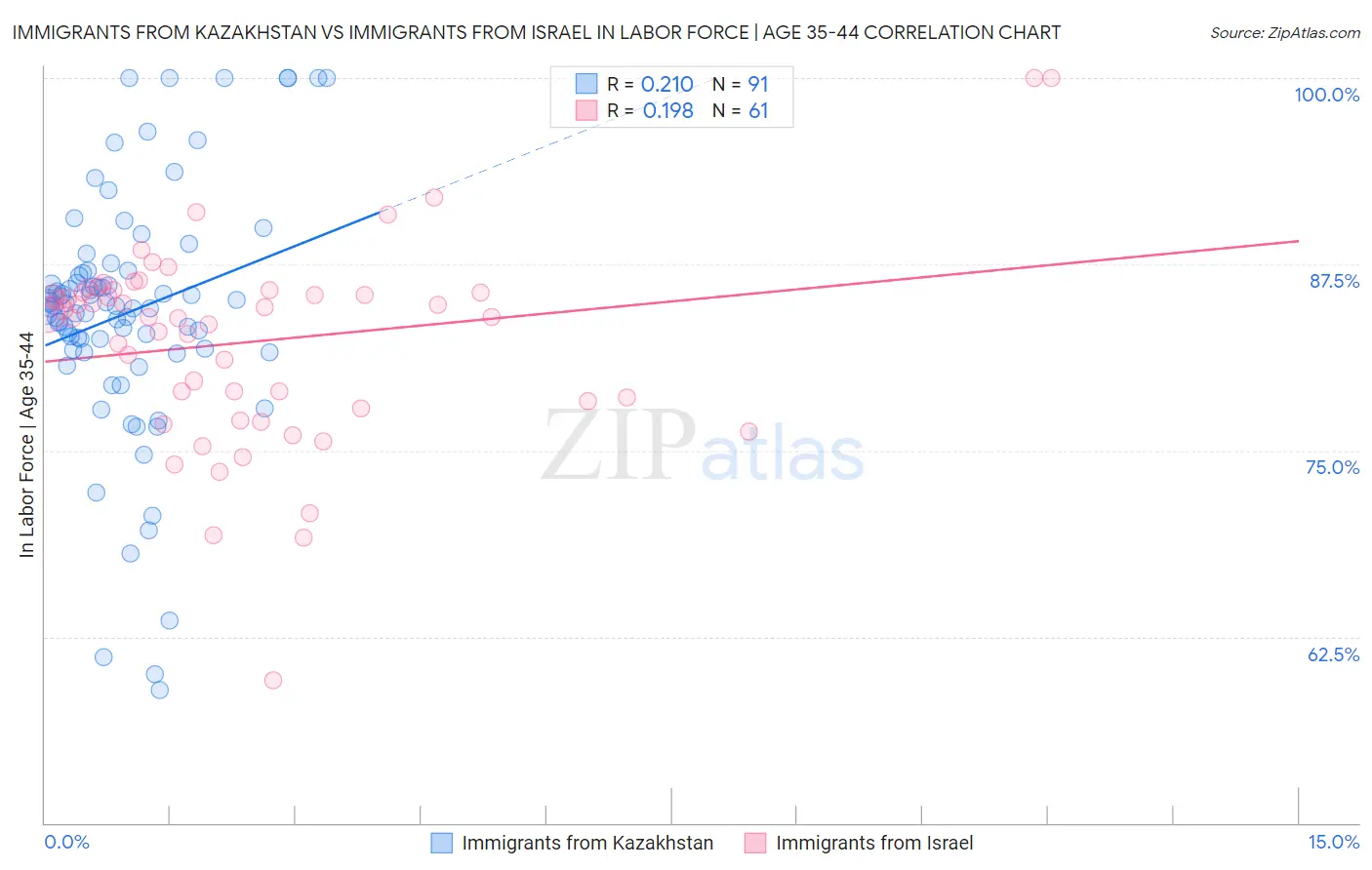 Immigrants from Kazakhstan vs Immigrants from Israel In Labor Force | Age 35-44