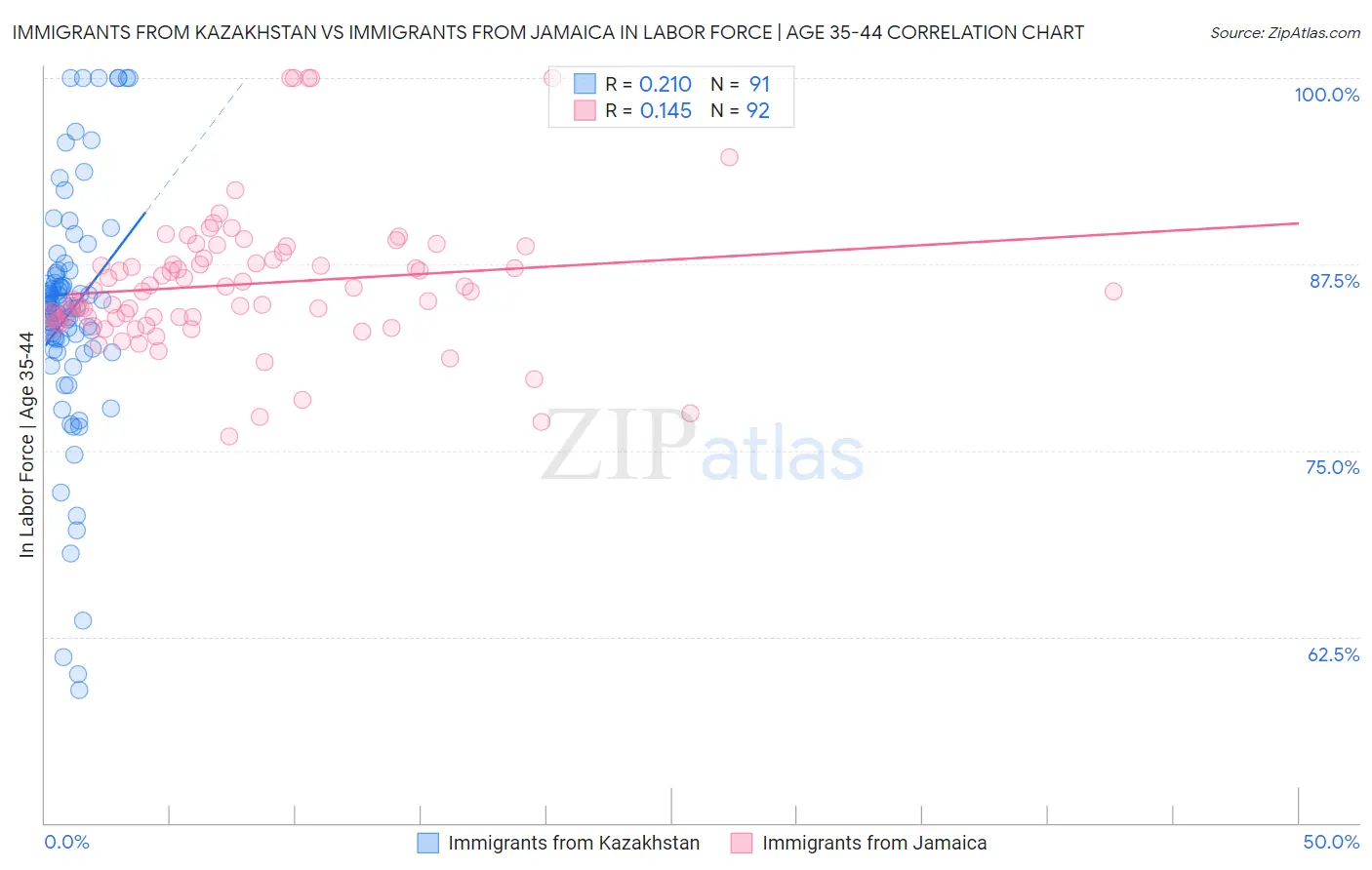 Immigrants from Kazakhstan vs Immigrants from Jamaica In Labor Force | Age 35-44