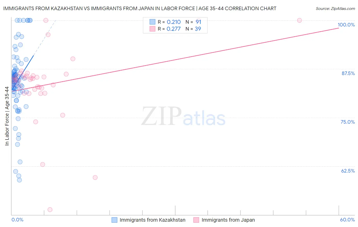 Immigrants from Kazakhstan vs Immigrants from Japan In Labor Force | Age 35-44