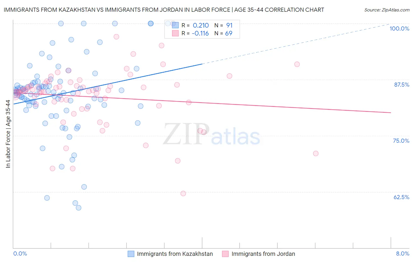 Immigrants from Kazakhstan vs Immigrants from Jordan In Labor Force | Age 35-44