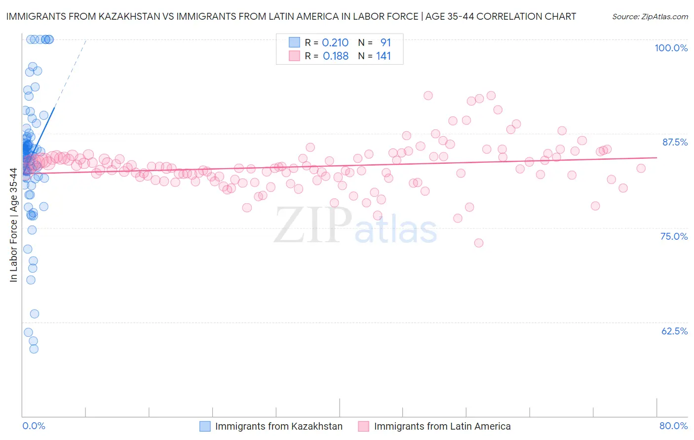 Immigrants from Kazakhstan vs Immigrants from Latin America In Labor Force | Age 35-44