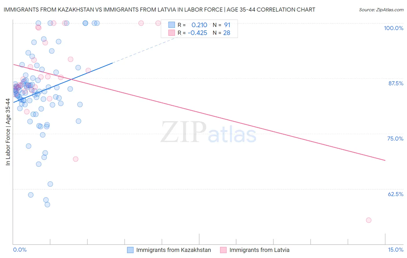 Immigrants from Kazakhstan vs Immigrants from Latvia In Labor Force | Age 35-44