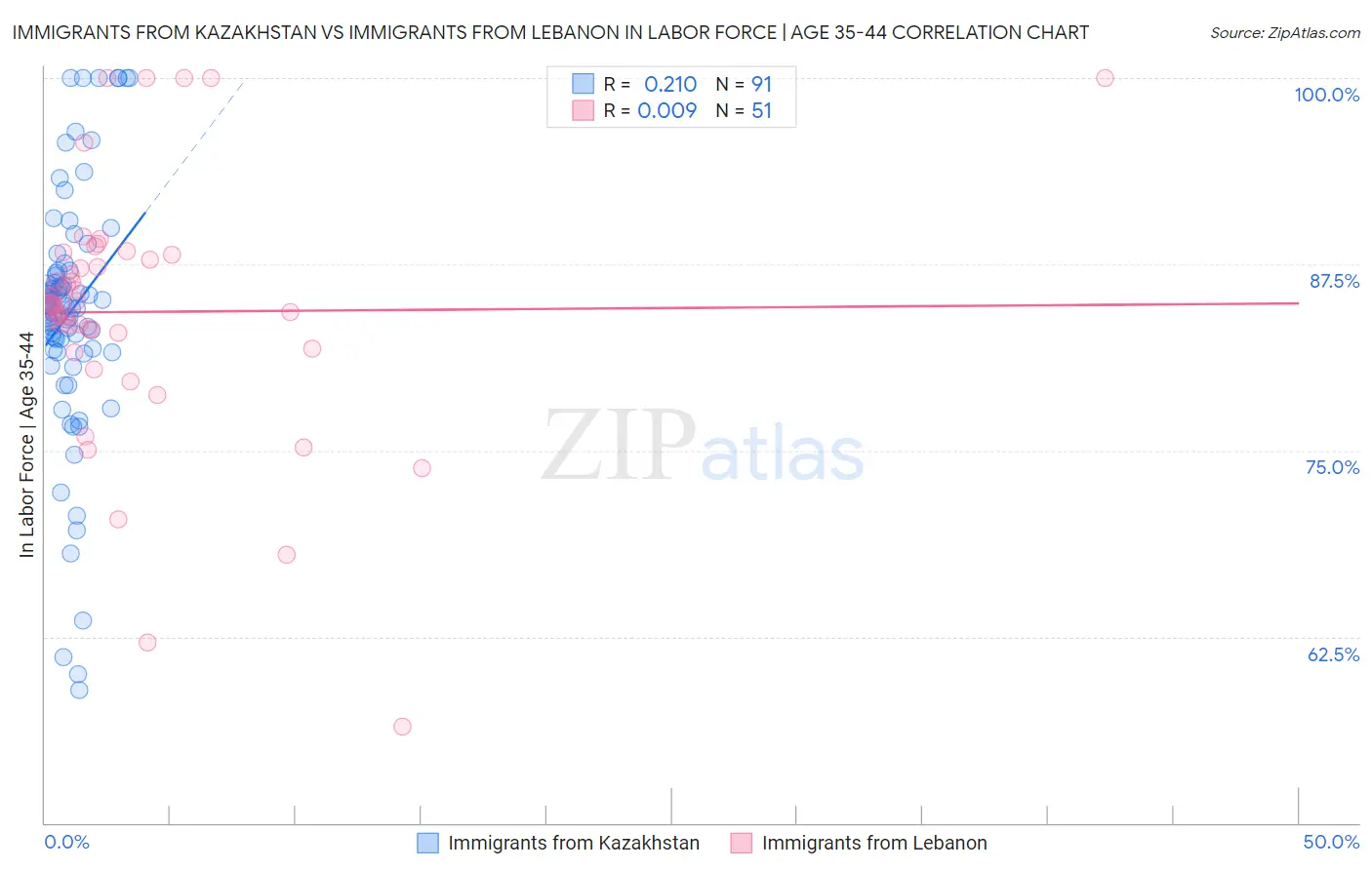 Immigrants from Kazakhstan vs Immigrants from Lebanon In Labor Force | Age 35-44