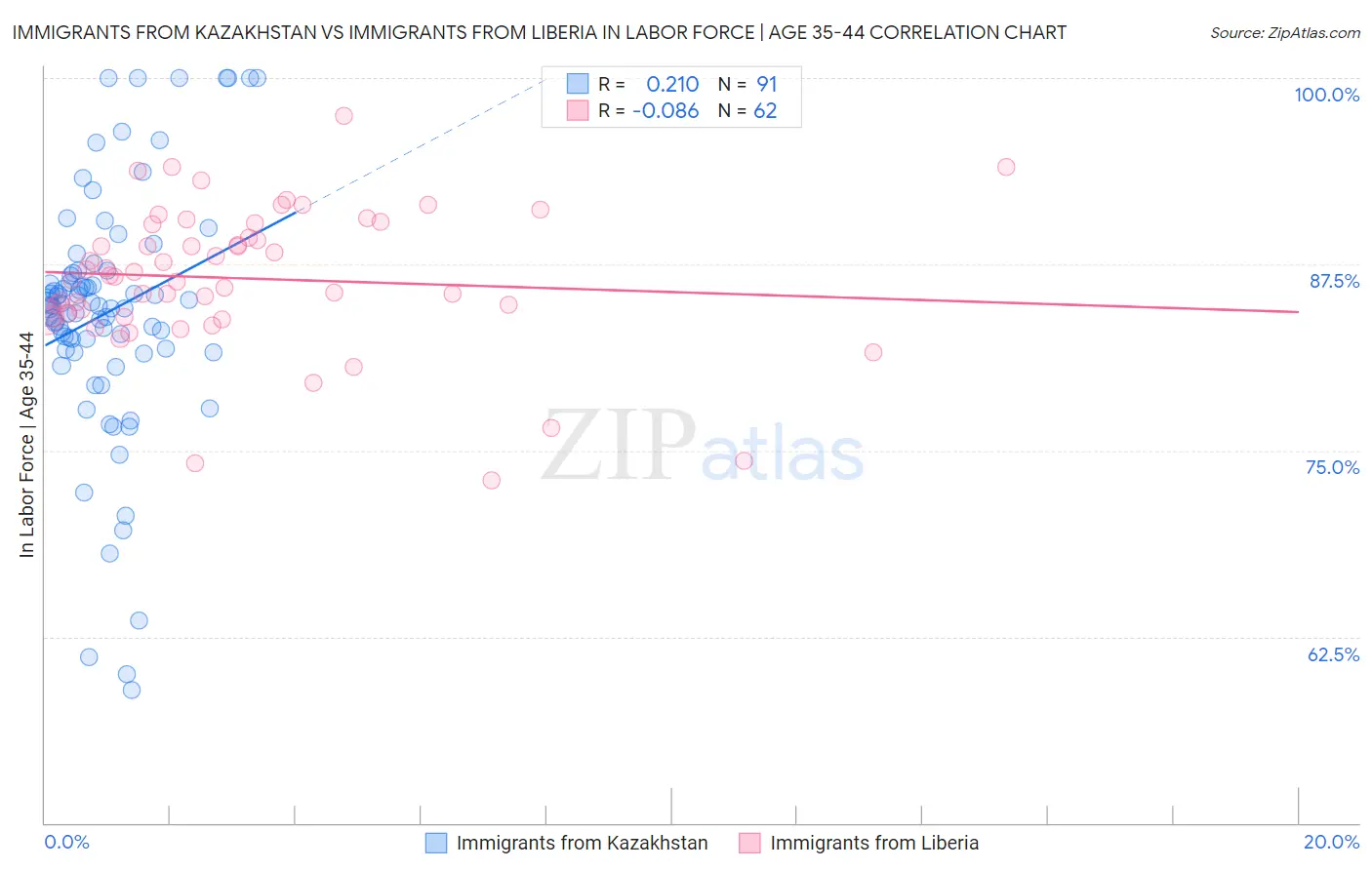 Immigrants from Kazakhstan vs Immigrants from Liberia In Labor Force | Age 35-44