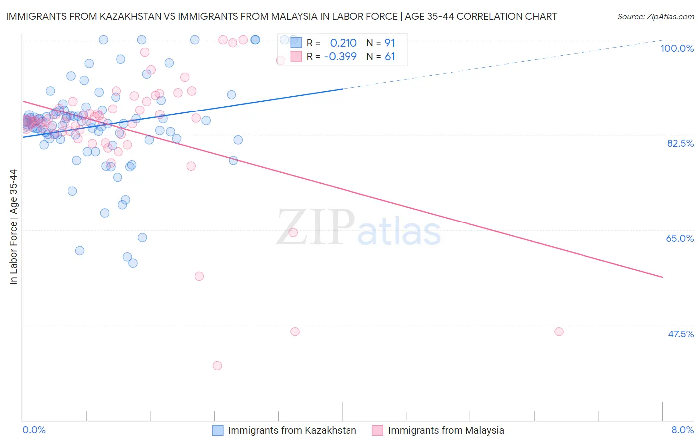 Immigrants from Kazakhstan vs Immigrants from Malaysia In Labor Force | Age 35-44