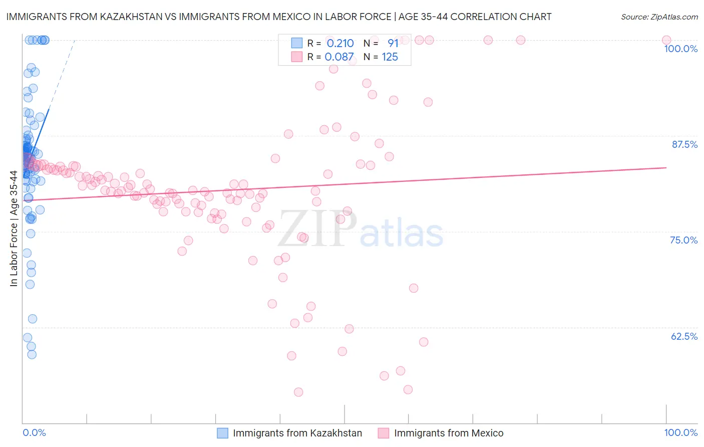 Immigrants from Kazakhstan vs Immigrants from Mexico In Labor Force | Age 35-44