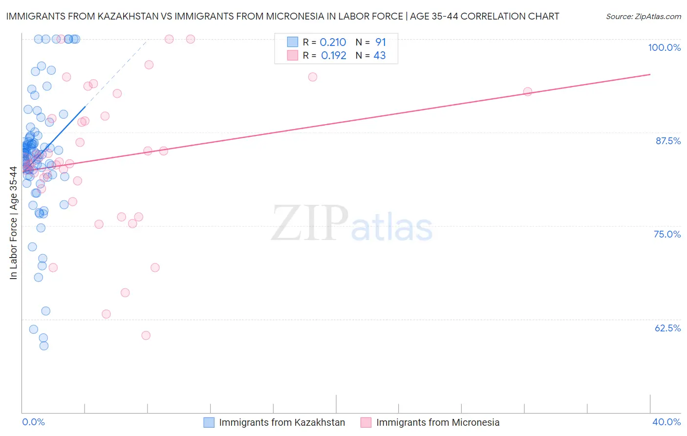 Immigrants from Kazakhstan vs Immigrants from Micronesia In Labor Force | Age 35-44
