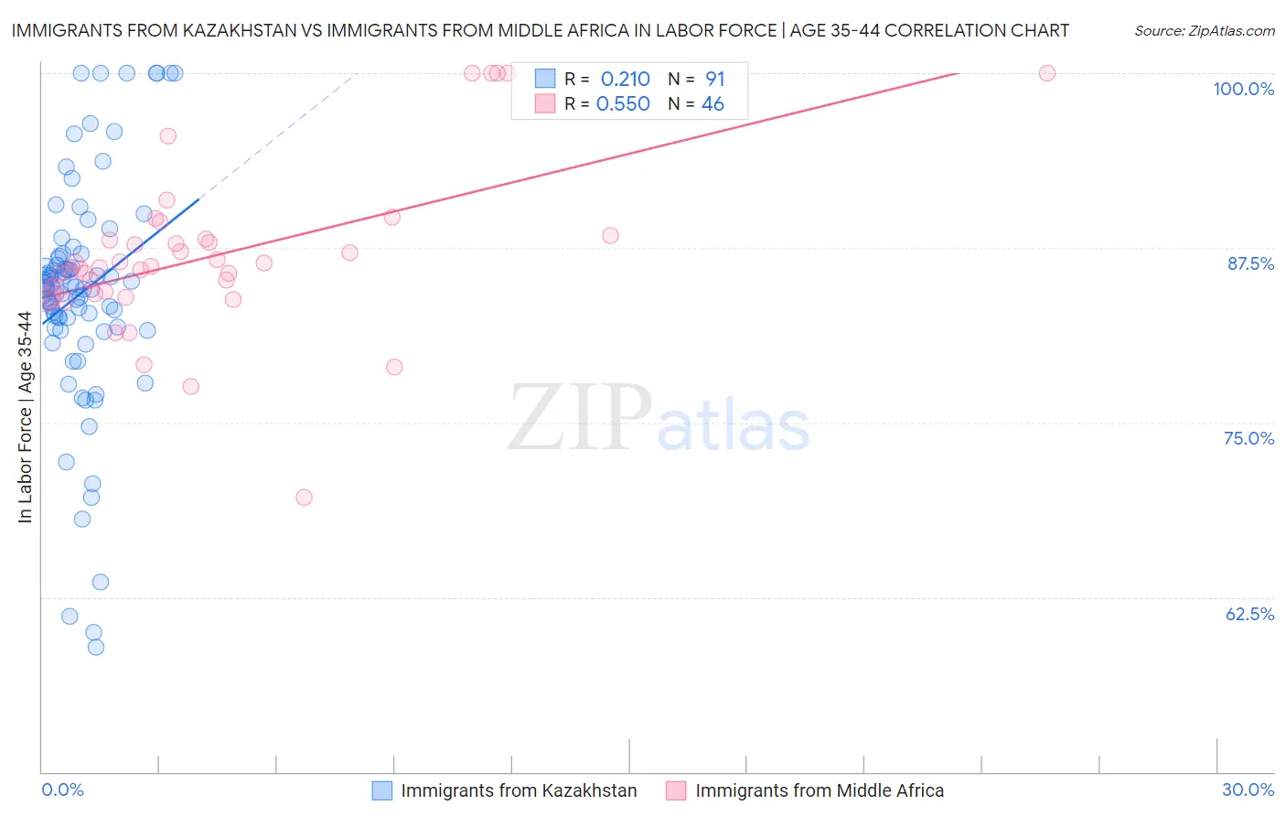 Immigrants from Kazakhstan vs Immigrants from Middle Africa In Labor Force | Age 35-44