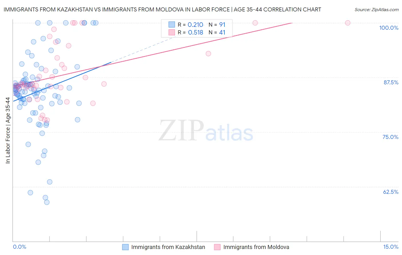 Immigrants from Kazakhstan vs Immigrants from Moldova In Labor Force | Age 35-44