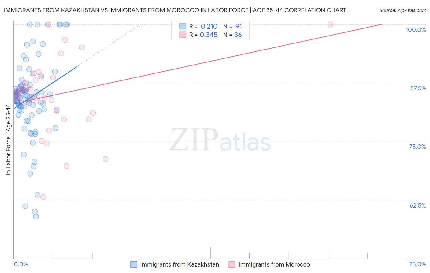 Immigrants from Kazakhstan vs Immigrants from Morocco In Labor Force | Age 35-44