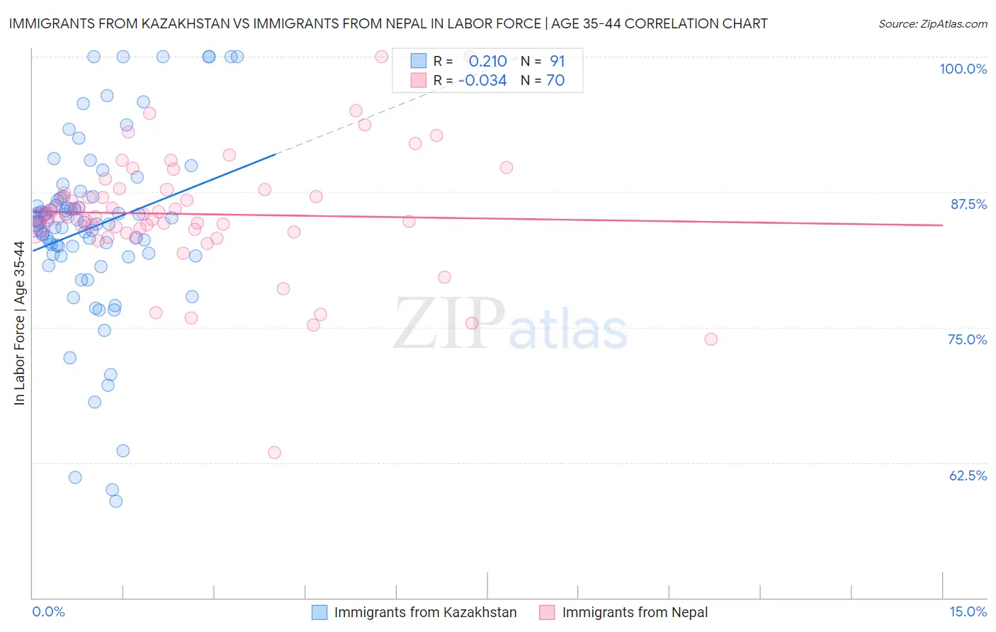 Immigrants from Kazakhstan vs Immigrants from Nepal In Labor Force | Age 35-44