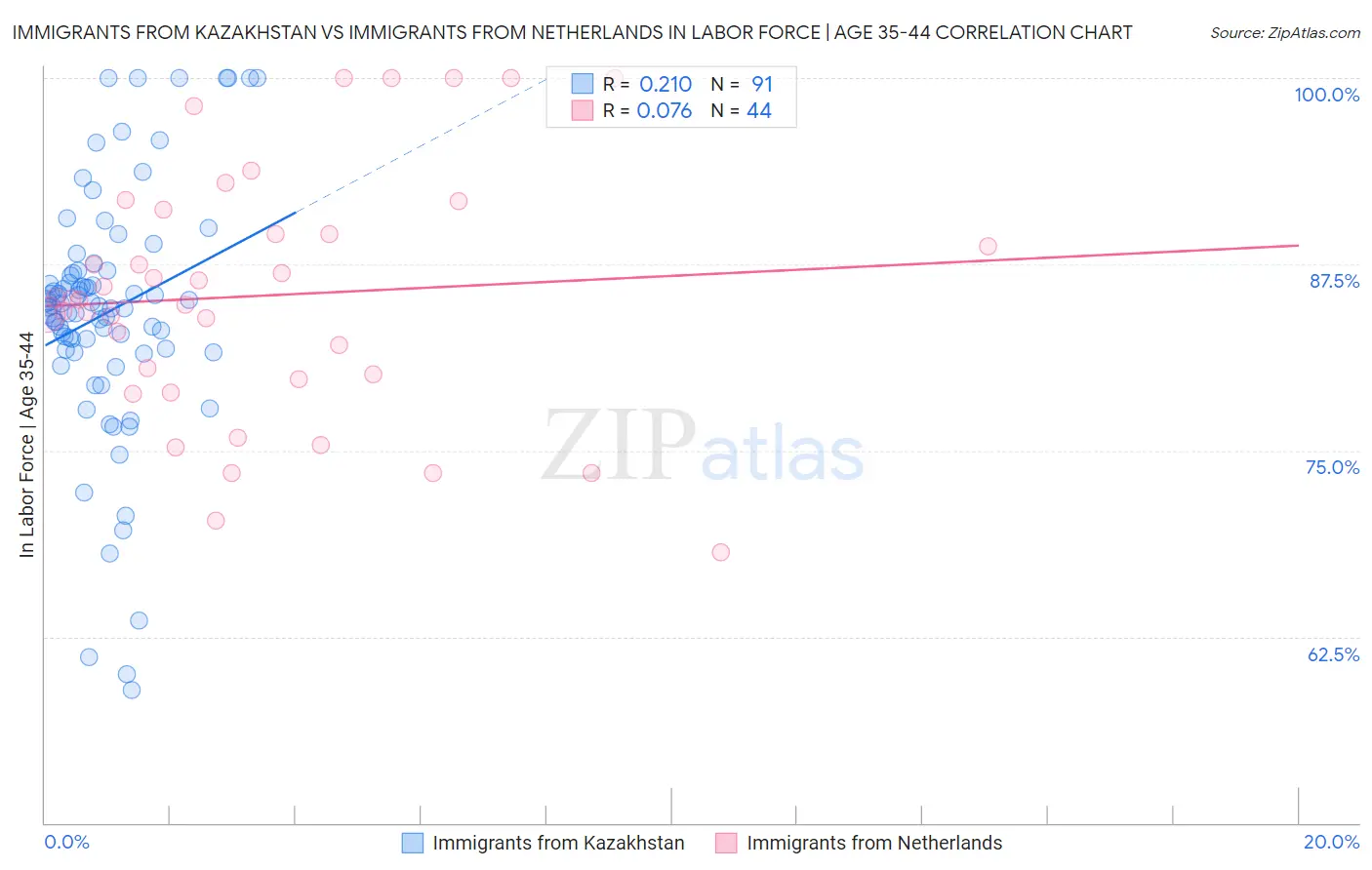 Immigrants from Kazakhstan vs Immigrants from Netherlands In Labor Force | Age 35-44