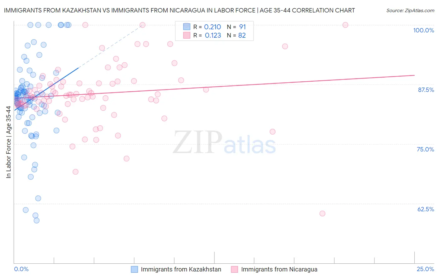 Immigrants from Kazakhstan vs Immigrants from Nicaragua In Labor Force | Age 35-44
