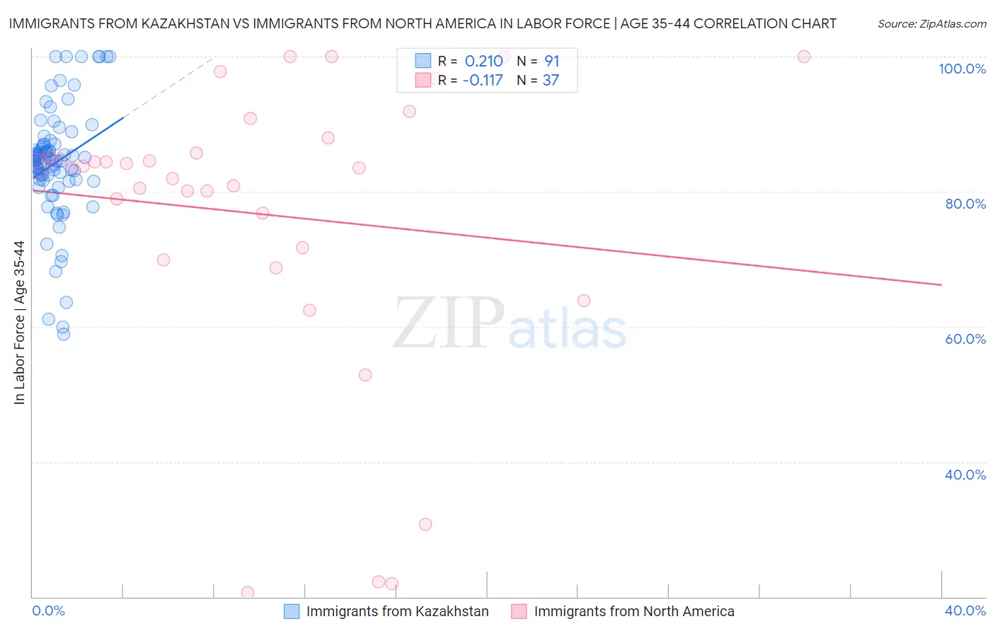 Immigrants from Kazakhstan vs Immigrants from North America In Labor Force | Age 35-44