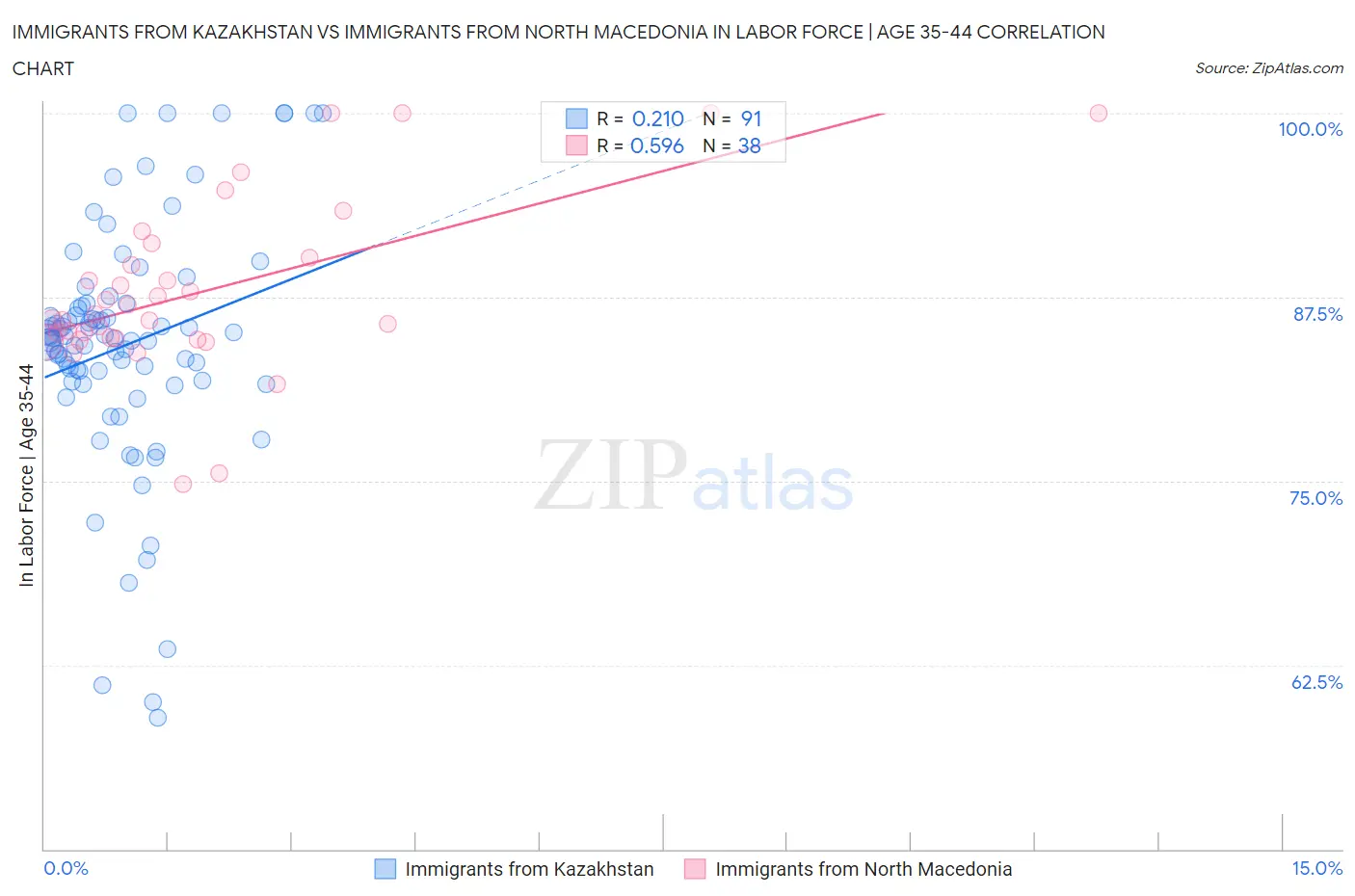 Immigrants from Kazakhstan vs Immigrants from North Macedonia In Labor Force | Age 35-44