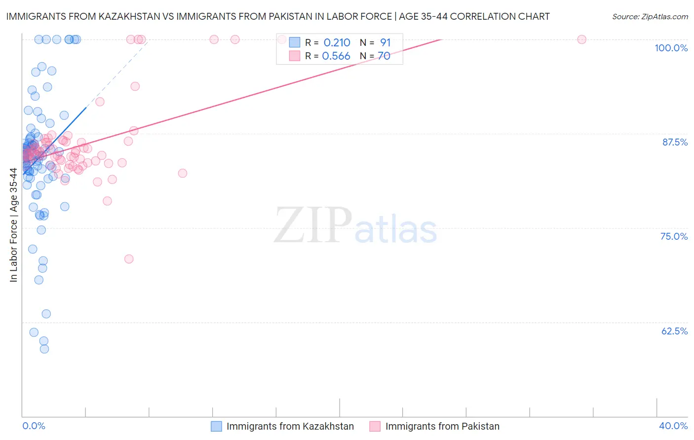 Immigrants from Kazakhstan vs Immigrants from Pakistan In Labor Force | Age 35-44