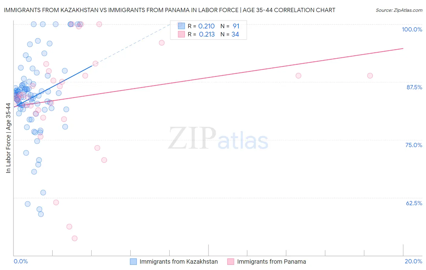 Immigrants from Kazakhstan vs Immigrants from Panama In Labor Force | Age 35-44