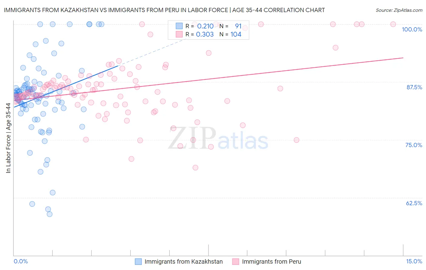 Immigrants from Kazakhstan vs Immigrants from Peru In Labor Force | Age 35-44