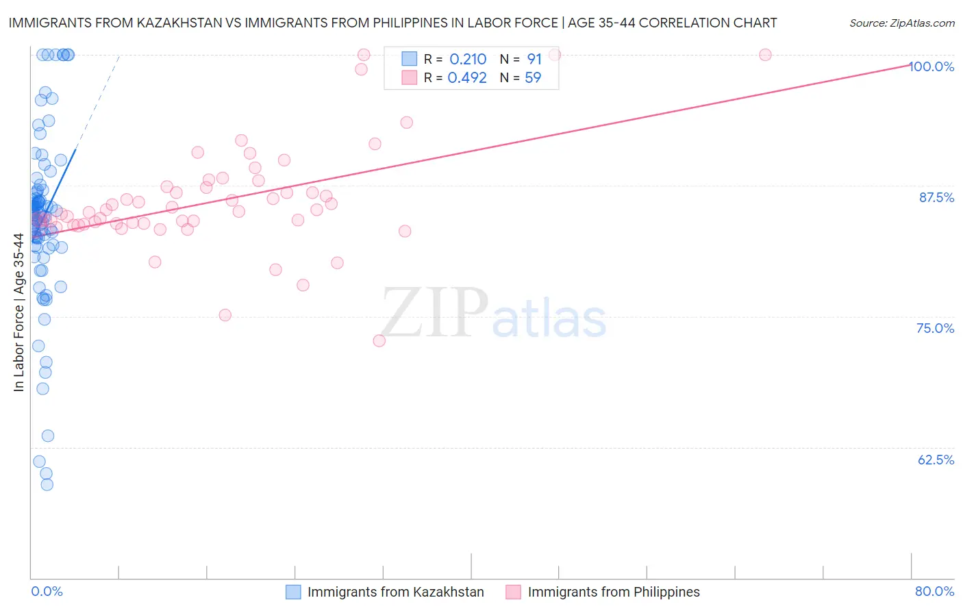 Immigrants from Kazakhstan vs Immigrants from Philippines In Labor Force | Age 35-44