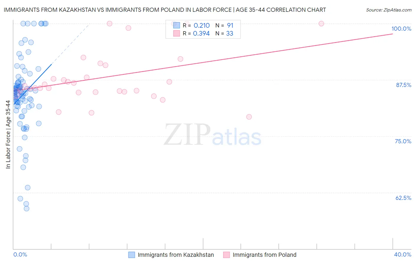 Immigrants from Kazakhstan vs Immigrants from Poland In Labor Force | Age 35-44
