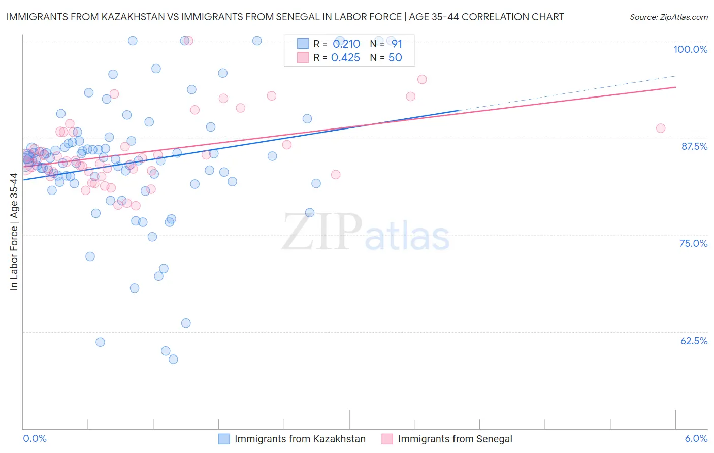 Immigrants from Kazakhstan vs Immigrants from Senegal In Labor Force | Age 35-44