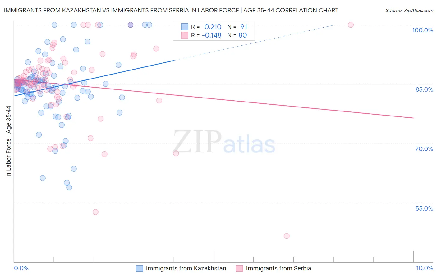 Immigrants from Kazakhstan vs Immigrants from Serbia In Labor Force | Age 35-44