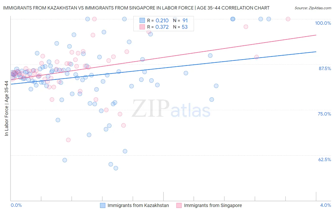 Immigrants from Kazakhstan vs Immigrants from Singapore In Labor Force | Age 35-44
