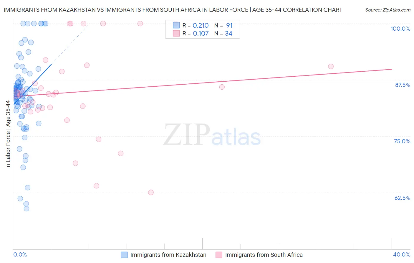 Immigrants from Kazakhstan vs Immigrants from South Africa In Labor Force | Age 35-44