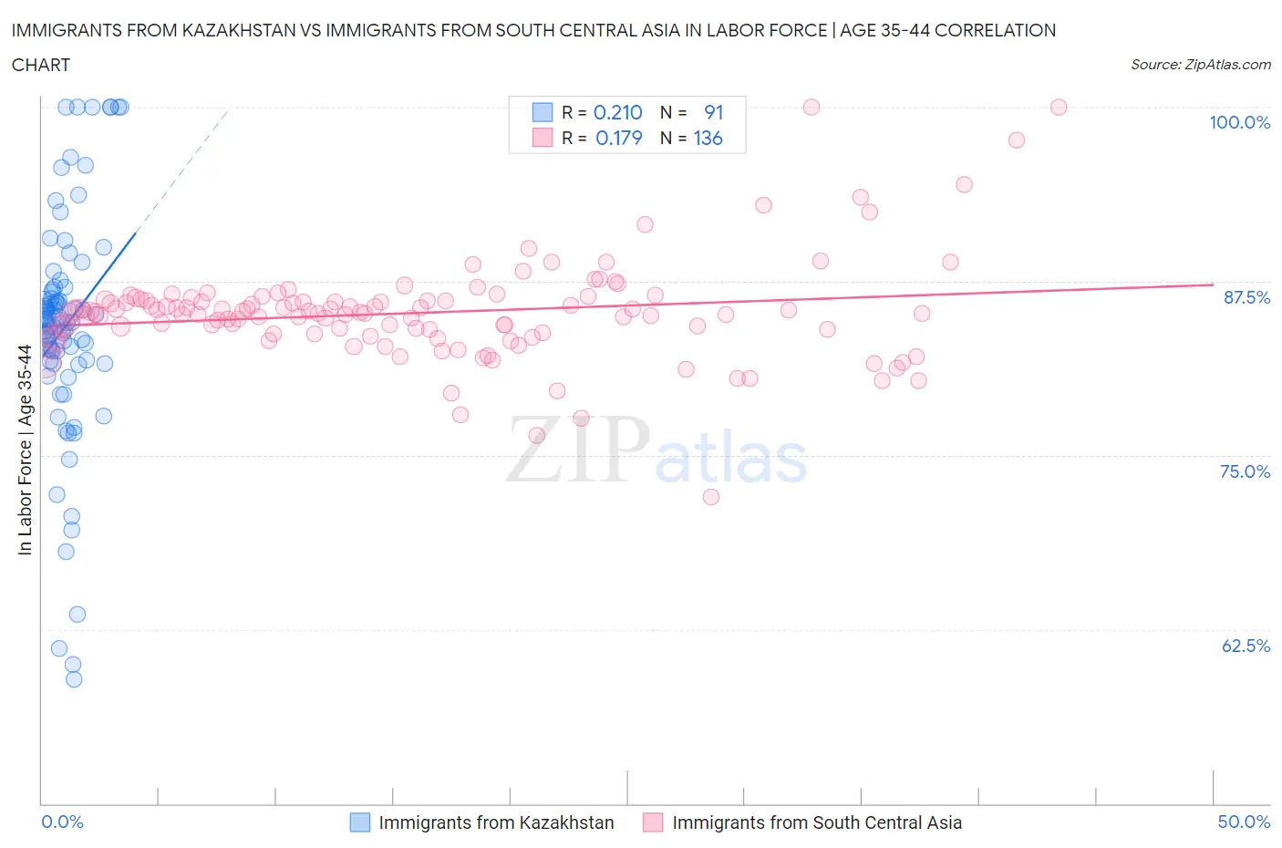 Immigrants from Kazakhstan vs Immigrants from South Central Asia In Labor Force | Age 35-44