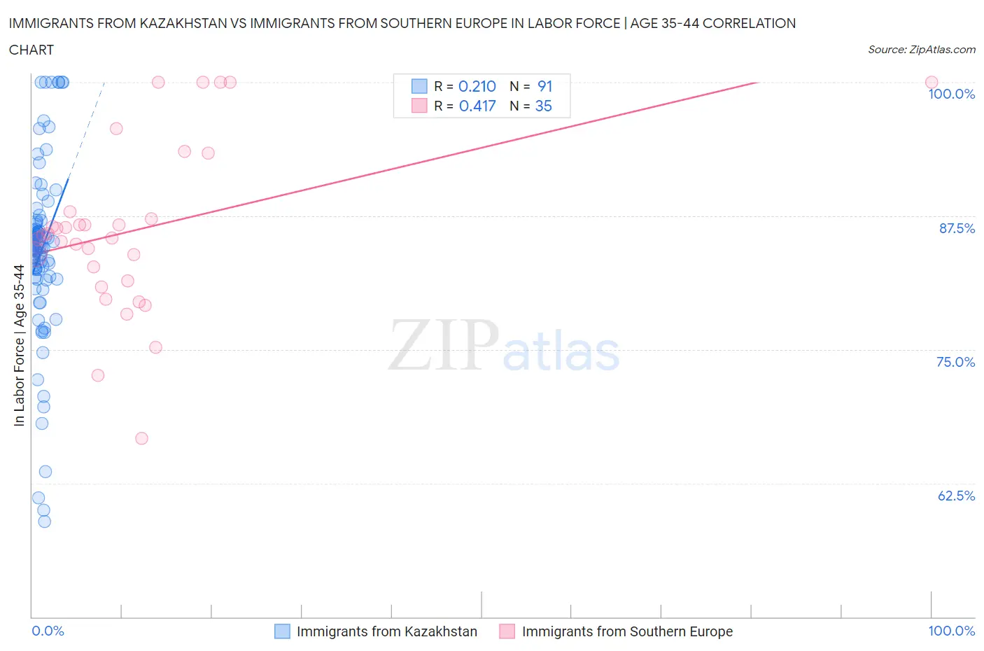 Immigrants from Kazakhstan vs Immigrants from Southern Europe In Labor Force | Age 35-44