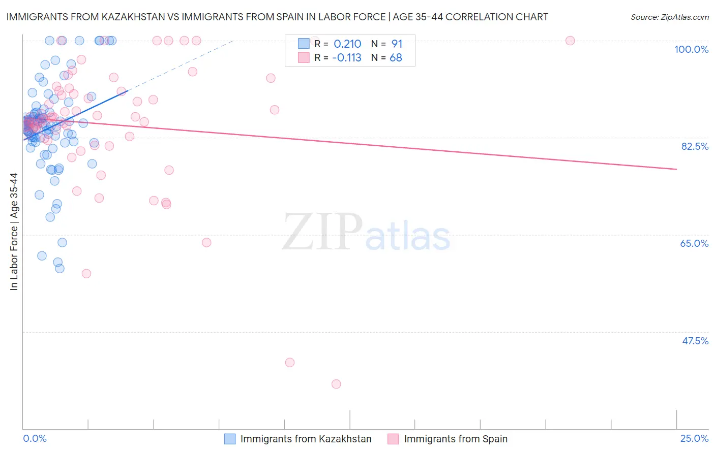 Immigrants from Kazakhstan vs Immigrants from Spain In Labor Force | Age 35-44