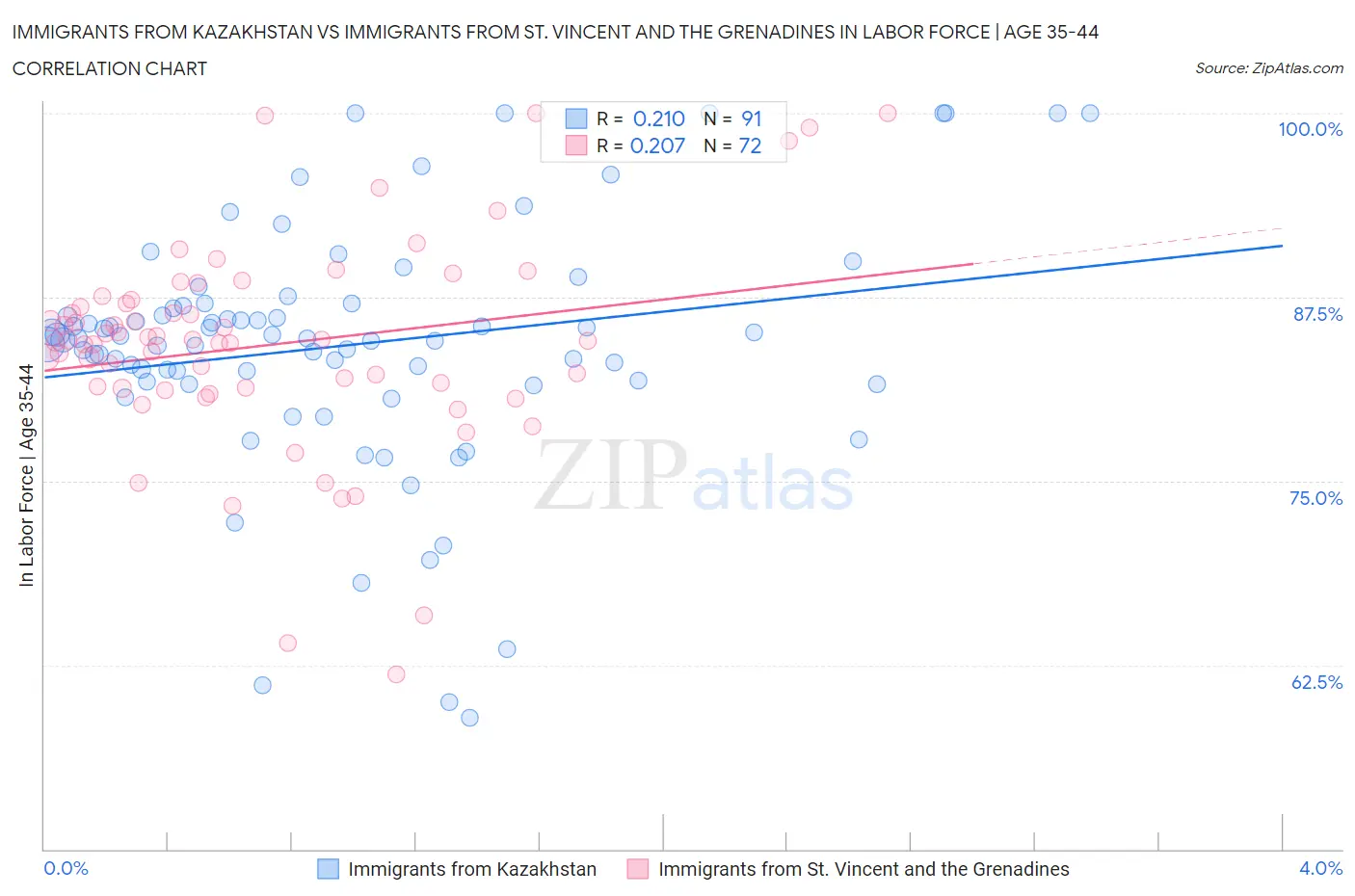 Immigrants from Kazakhstan vs Immigrants from St. Vincent and the Grenadines In Labor Force | Age 35-44