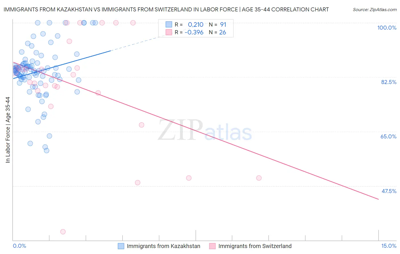 Immigrants from Kazakhstan vs Immigrants from Switzerland In Labor Force | Age 35-44