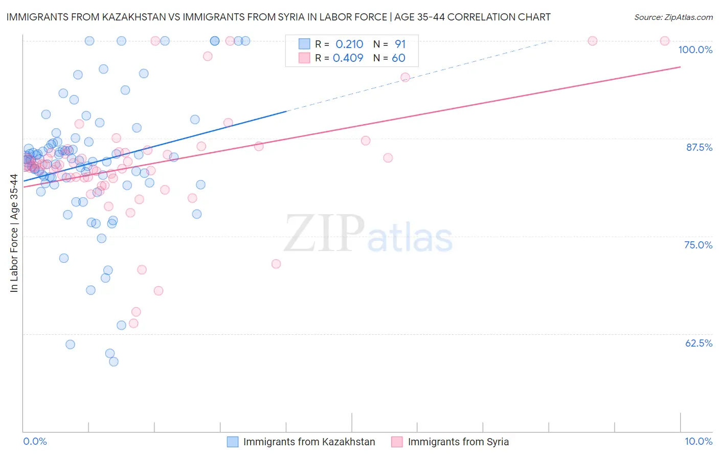 Immigrants from Kazakhstan vs Immigrants from Syria In Labor Force | Age 35-44