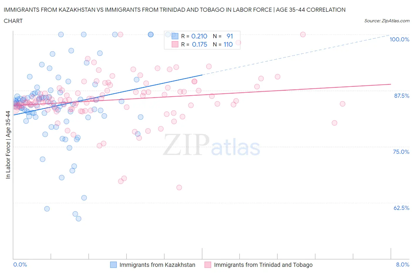 Immigrants from Kazakhstan vs Immigrants from Trinidad and Tobago In Labor Force | Age 35-44