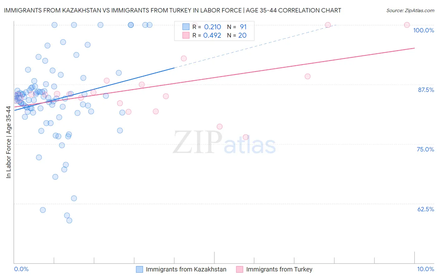 Immigrants from Kazakhstan vs Immigrants from Turkey In Labor Force | Age 35-44