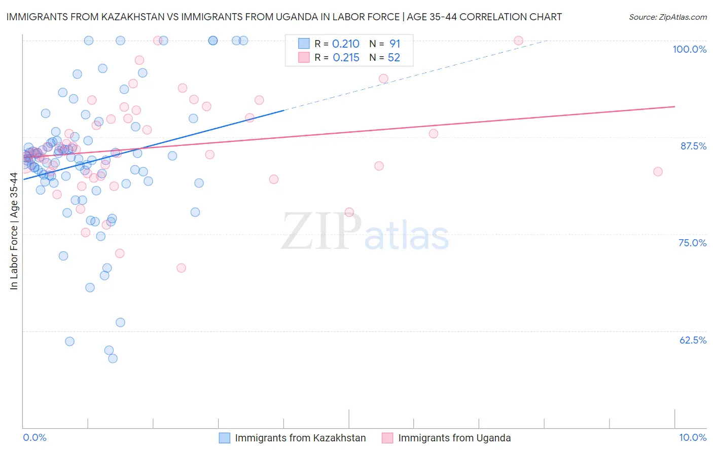 Immigrants from Kazakhstan vs Immigrants from Uganda In Labor Force | Age 35-44