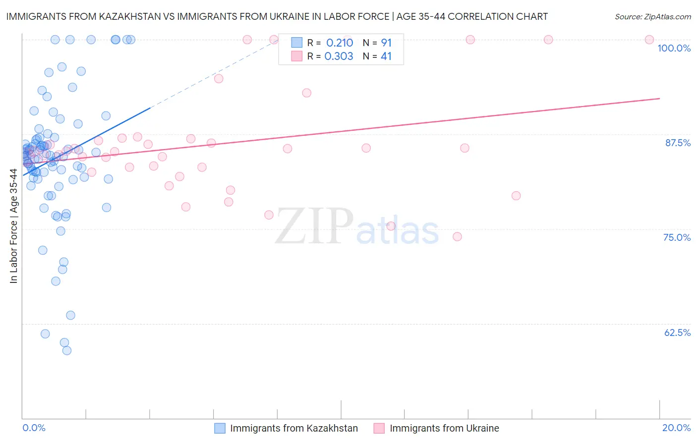 Immigrants from Kazakhstan vs Immigrants from Ukraine In Labor Force | Age 35-44