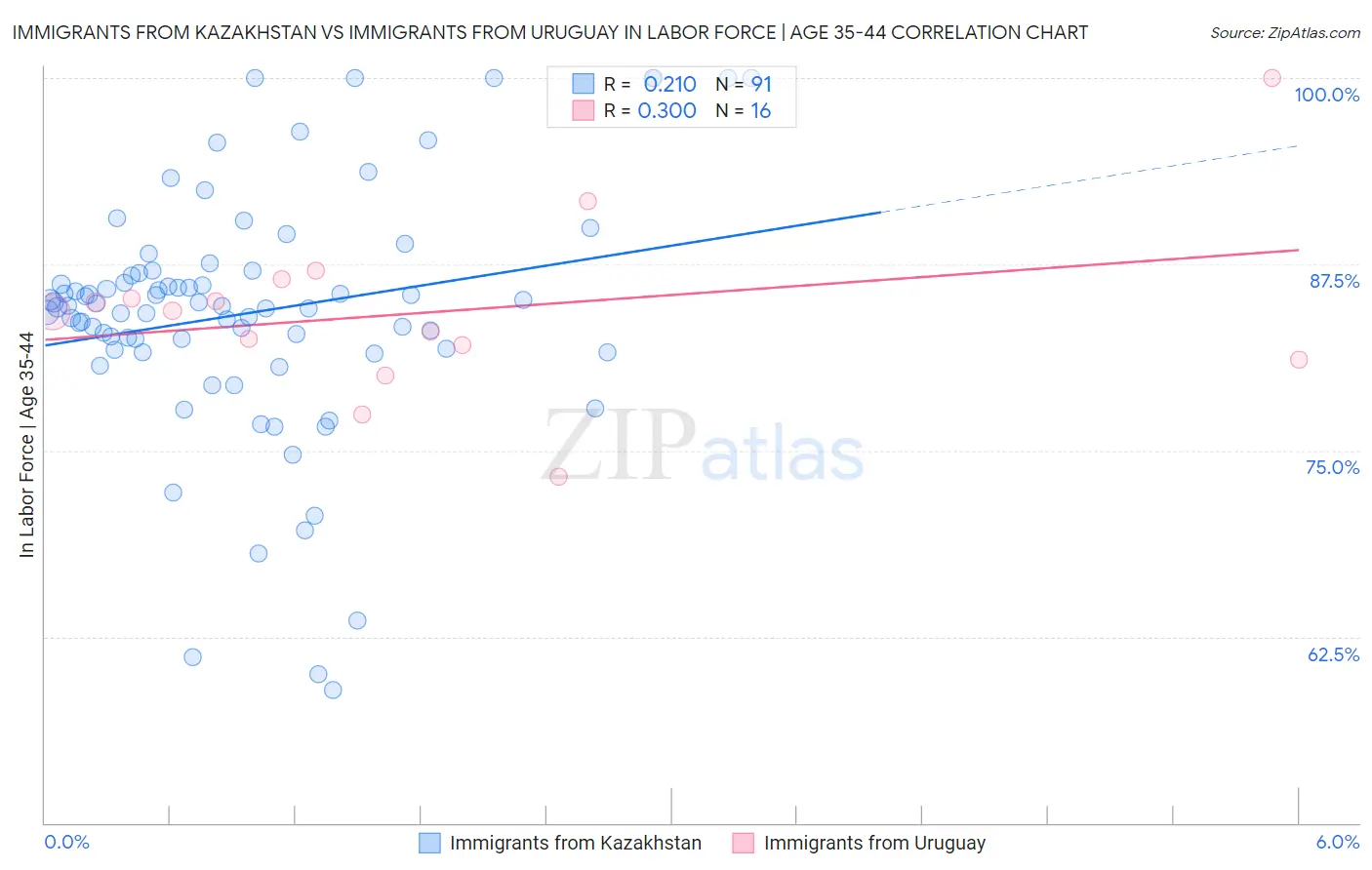 Immigrants from Kazakhstan vs Immigrants from Uruguay In Labor Force | Age 35-44