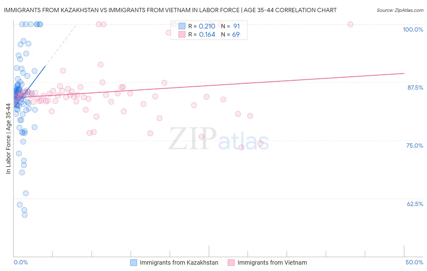 Immigrants from Kazakhstan vs Immigrants from Vietnam In Labor Force | Age 35-44