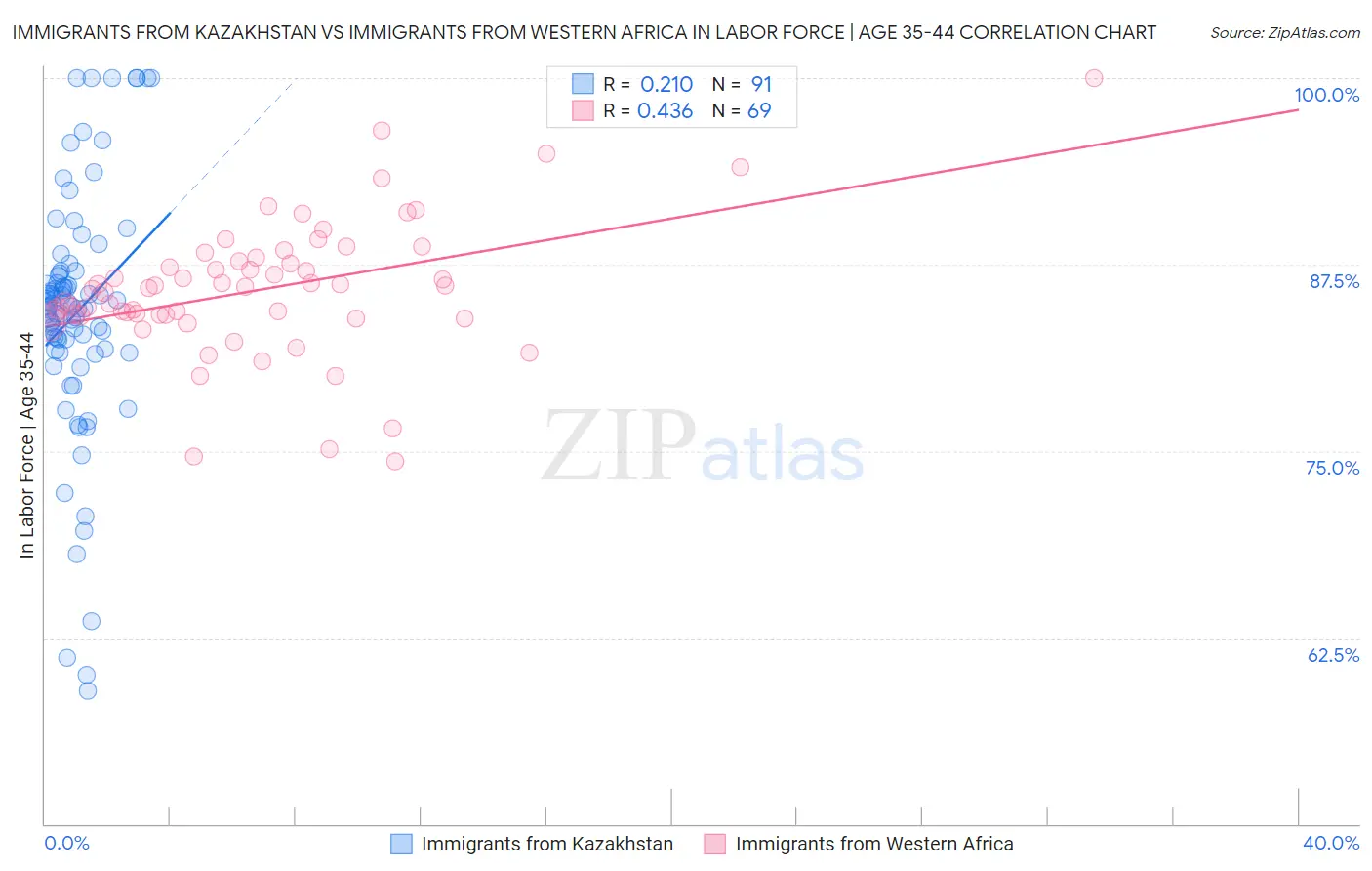 Immigrants from Kazakhstan vs Immigrants from Western Africa In Labor Force | Age 35-44