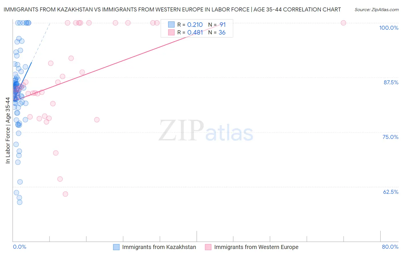 Immigrants from Kazakhstan vs Immigrants from Western Europe In Labor Force | Age 35-44