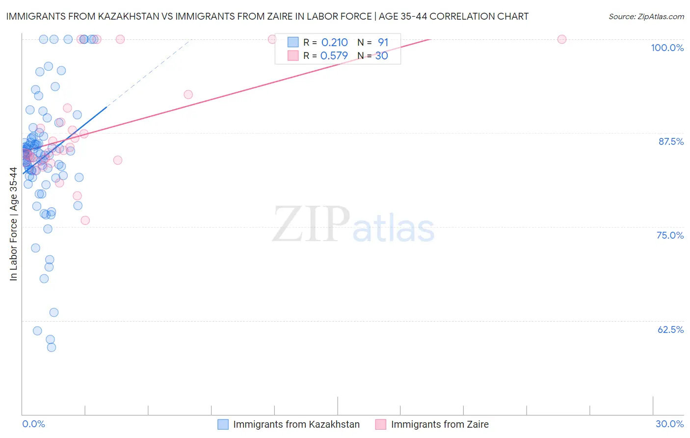 Immigrants from Kazakhstan vs Immigrants from Zaire In Labor Force | Age 35-44