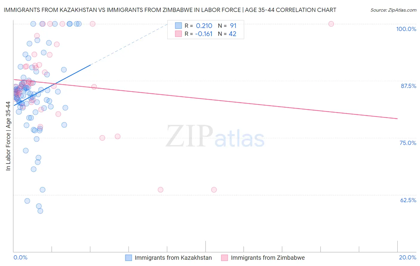 Immigrants from Kazakhstan vs Immigrants from Zimbabwe In Labor Force | Age 35-44