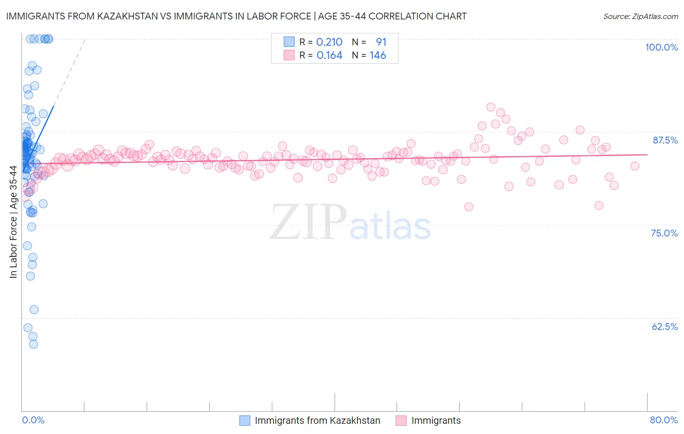 Immigrants from Kazakhstan vs Immigrants In Labor Force | Age 35-44