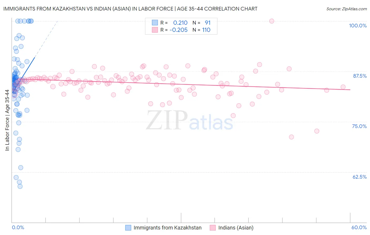 Immigrants from Kazakhstan vs Indian (Asian) In Labor Force | Age 35-44