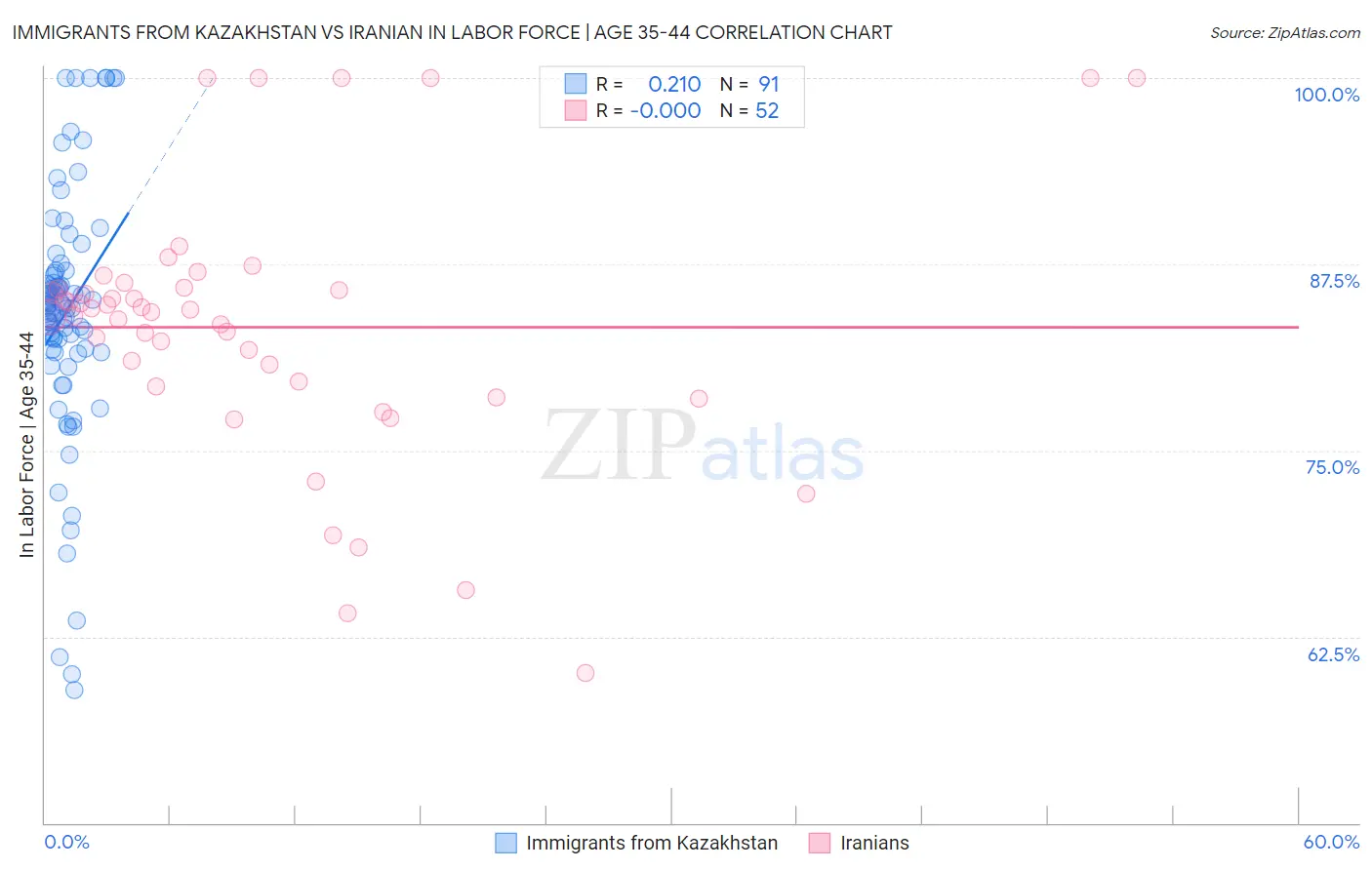 Immigrants from Kazakhstan vs Iranian In Labor Force | Age 35-44