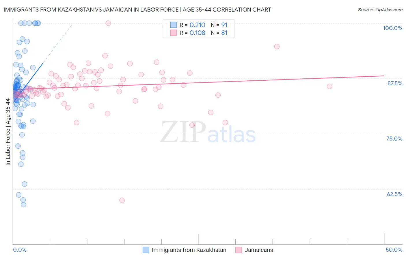 Immigrants from Kazakhstan vs Jamaican In Labor Force | Age 35-44
