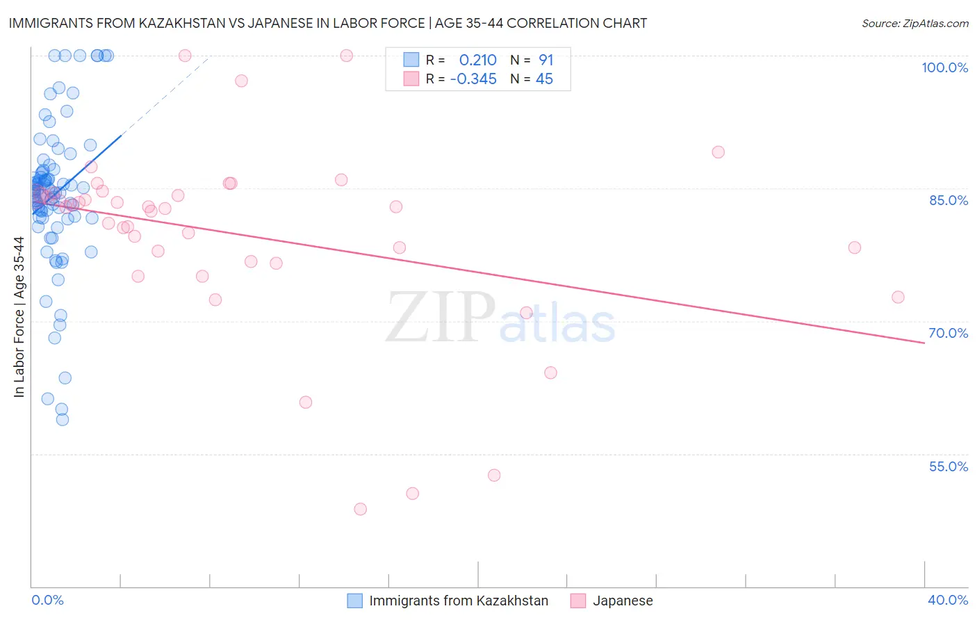 Immigrants from Kazakhstan vs Japanese In Labor Force | Age 35-44